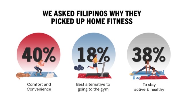 97% of Filipinos are still likely to work out at home in the next 6 months