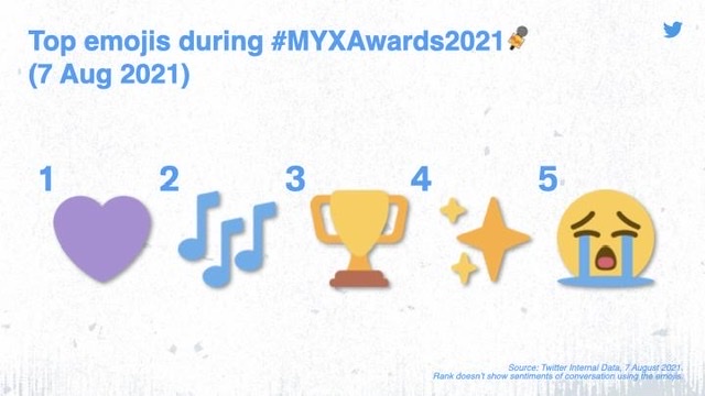 Music and Tweets reign as fans celebrate #MYXAwards2021 on Twitter