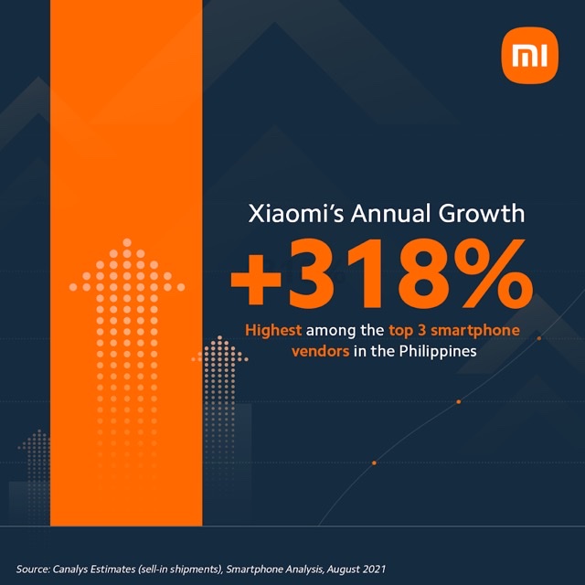Xiaomi becomes 3rd in Smartphone Sales in the Philippines