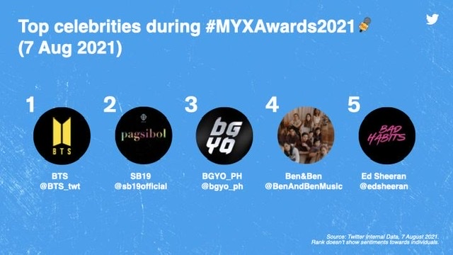 Music and Tweets reign as fans celebrate #MYXAwards2021 on Twitter