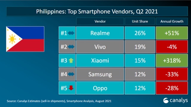 Xiaomi becomes 3rd in Smartphone Sales in the Philippines