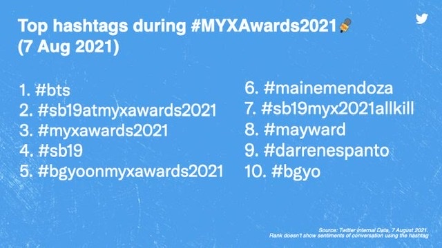 Music and Tweets reign as fans celebrate #MYXAwards2021 on Twitter