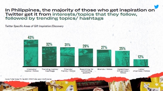 Tweets drive the Holiday cheer (and buys) alive