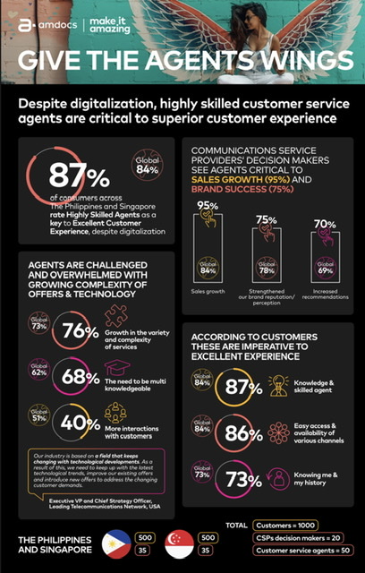 Despite Digitalization, Consumers in the Philippines and Singapore Rate Highly Skilled Agents as Key to an Excellent Customer Experience, Amdocs Reports Finds