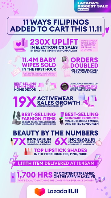 Filipinos Up Their Shopping Game at 11.11 Lazada’s Biggest Sale