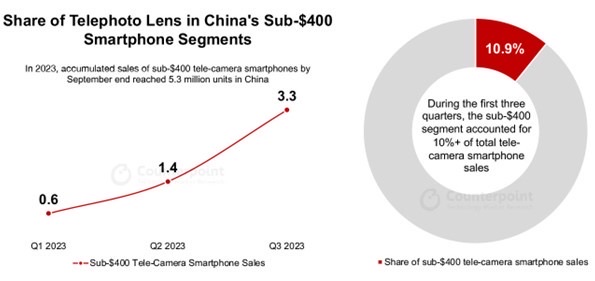 Demand for Telephoto Lens Set to Soar in 2024, with OPPO’s Reno Series Primed to Lead the Trend in Mobile Photography