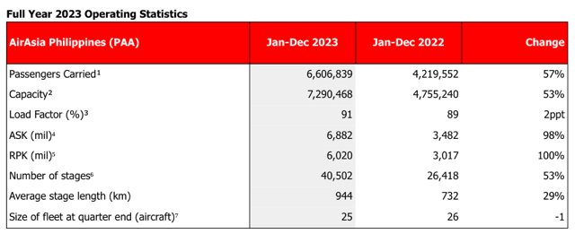 *AirAsia Philippines flew over 6.6 million passengers in 2023, or 12% of AirAsia Group’s total passengers flown last year of 57 million.