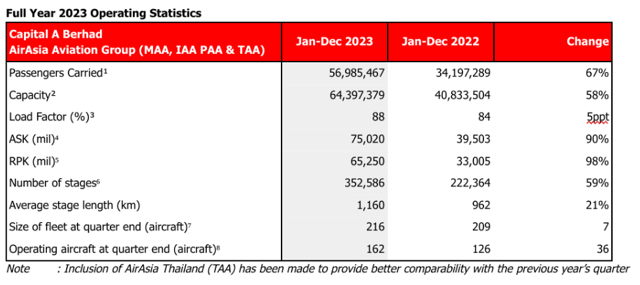 *AirAsia Philippines flew over 6.6 million passengers in 2023, or 12% of AirAsia Group’s total passengers flown last year of 57 million.