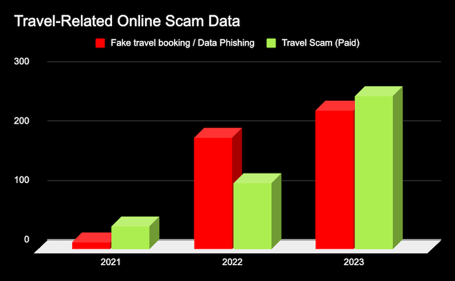 Airasia MOVE warns against travel-related online scams