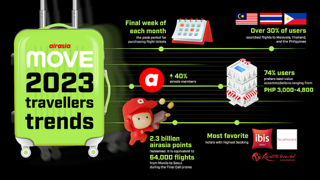 airasia MOVE Reveals Traveler Trends in 2023: Value as the Key Preference Determinant