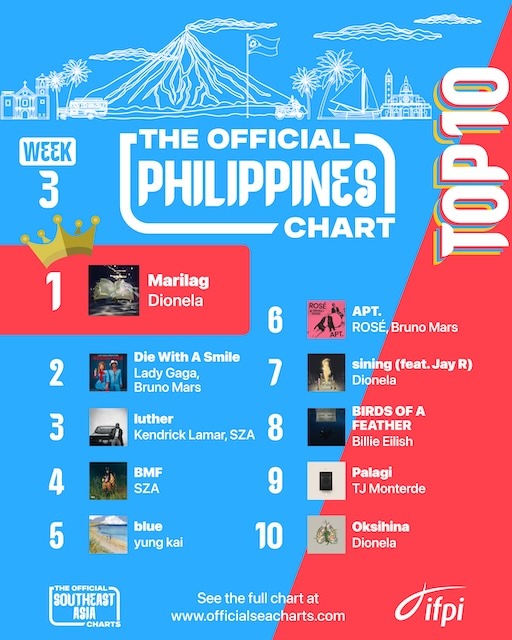 IFPI Launches Official Philippines Chart, with Marilag by Dionelabecoming first ever official # 1 track