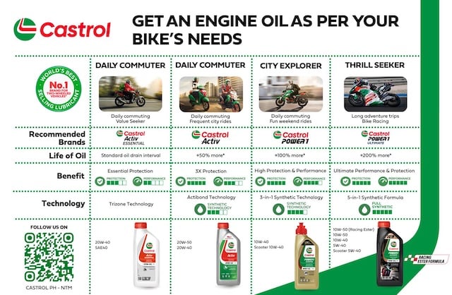 Castrol shows some love to motorcycle community with Castrol POWER1 ULTIMATE SUPERBIKE 10W-50 with 5-in-1 Racing Ester Formula and Castrol POWER1 ULTIMATE 10W-40