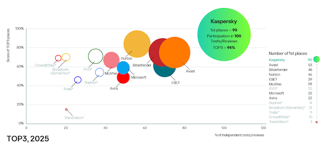 Kaspersky leads independent security tests in 2025, achieving first place in 90% of evaluations