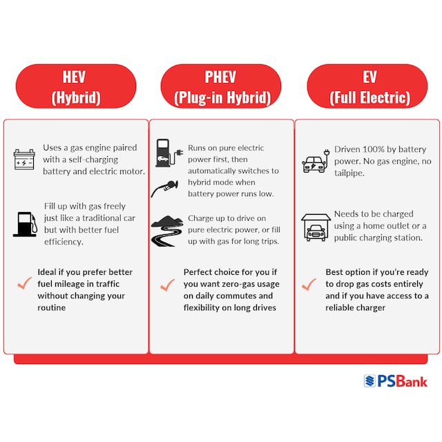 EV or Hybrid: Which New Vehicle Is Right for You? PSBank Auto Loan